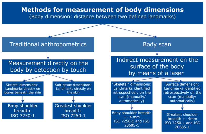 Methods for determining human body measurements (the standards referred to employ the terms "shoulder (biacromial) breadth" and "shoulder (bideltoid) breadth rather than "bony shoulder breadth" and "greatest shoulder breadth")