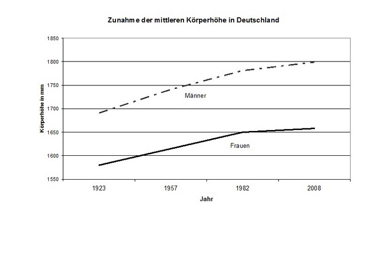 Zunahme der mittleren Körperhöhe deutscher Männer und Frauen zwischen 1923 und 2008 – deutlich wird dieg des säkularen Trends bei Verlangsamun der Körperhöhe 