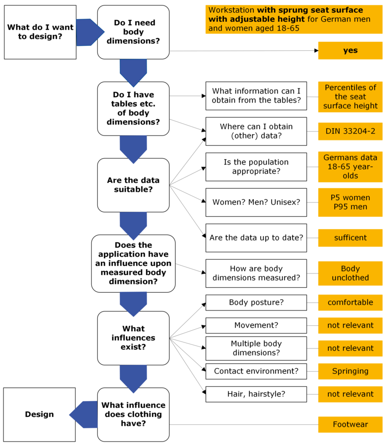 Flow chart (example) showing the practical procedure for selection and use of anthropometric data for the design of a workstation with sprung seat and adjustable seat surface height